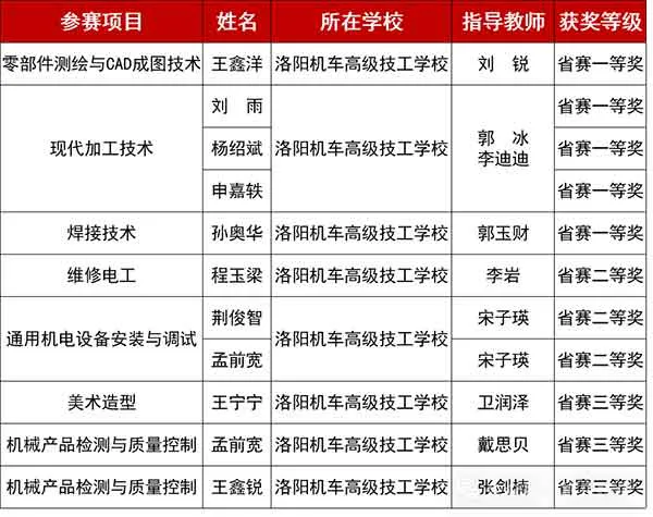 技能大赛传捷报