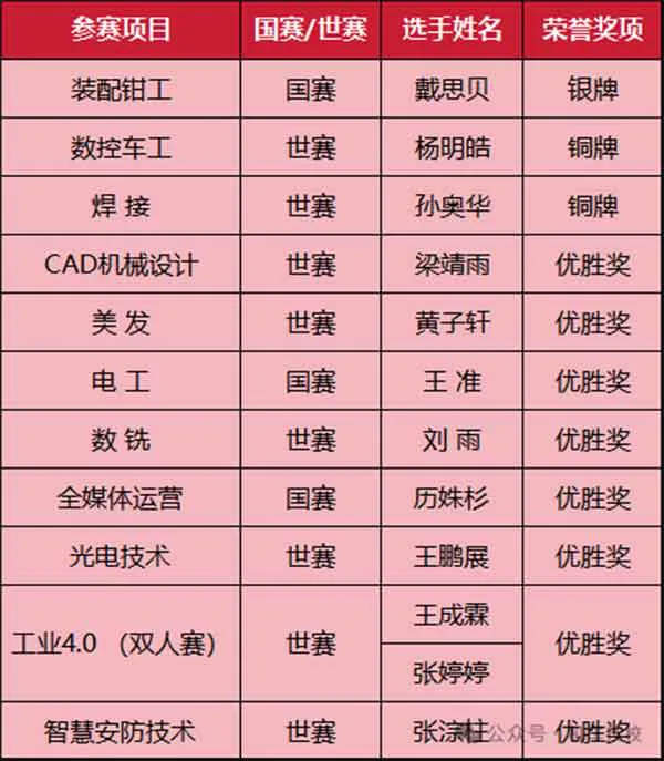 赛后取得佳绩