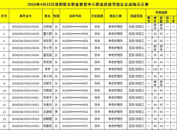 2026年4月22日洛阳机车职业教育中心职业技能等级认定成绩公示表