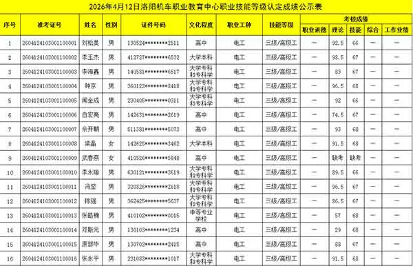 2026年4月12日洛阳机车职业教育中心职业技能等级认定成绩公示表（二）