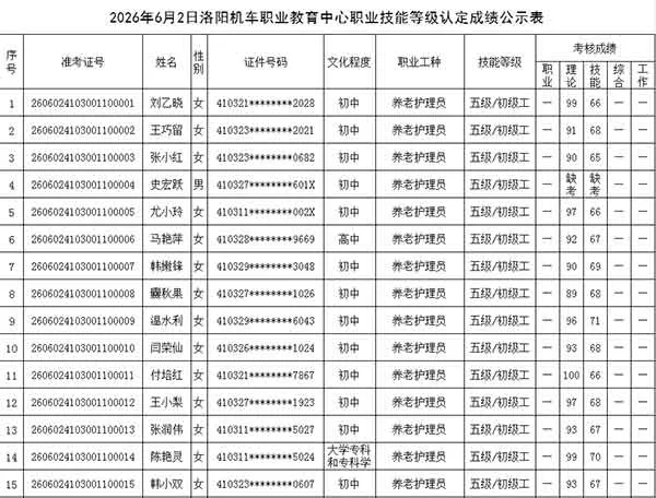 2026年6月2日洛阳机车职业教育中心职业技能等级认定成绩公示表