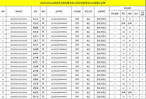 2026年2月5日洛阳机车职业教育中心职业技能等级认定成绩公示表