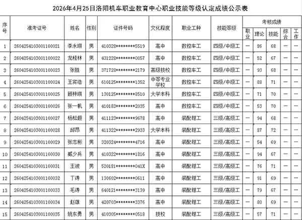 2026年4月25日洛阳机车职业教育中心职业技能等级认定成绩公示表（四）