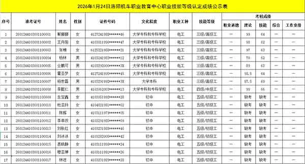 2026年1月24日洛阳机车职业教育中心职业技能等级认定成绩公示表