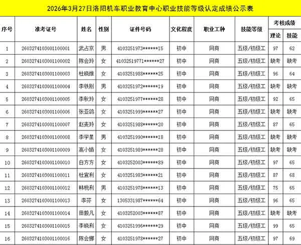 2026年3月27日洛阳机车职业教育中心职业技能等级认定成绩公示表