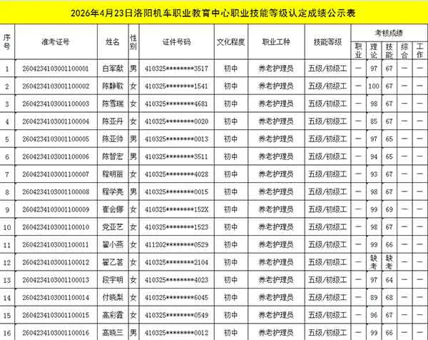 2026年4月23日洛阳机车职业教育中心职业技能等级认定成绩公示表（二）
