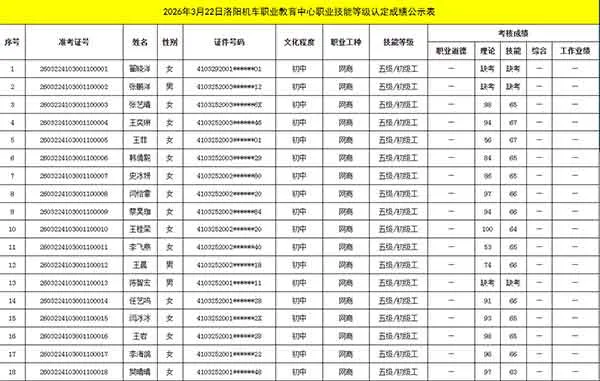 2026年3月22日洛阳机车职业教育中心职业技能等级认定成绩公示表