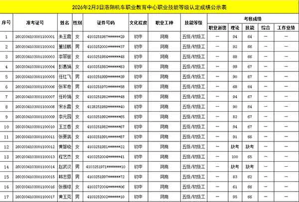2026年2月3日洛阳机车职业教育中心职业技能等级认定成绩公示表