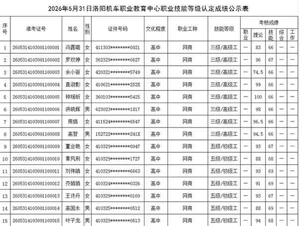 2026年6月1日洛阳机车职业教育中心职业技能等级认定成绩公示表（一）