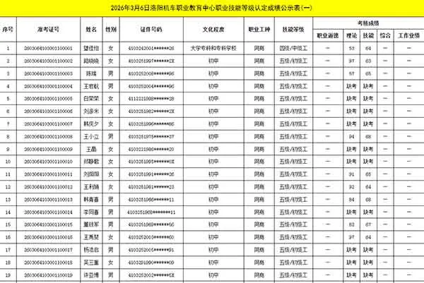 2026年3月6日洛阳机车职业教育中心职业技能等级认定成绩公示表（一）
