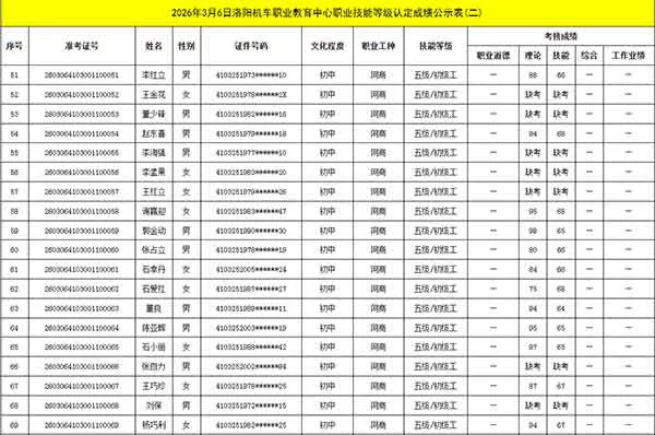 2026年3月6日洛阳机车职业教育中心职业技能等级认定成绩公示表（二）