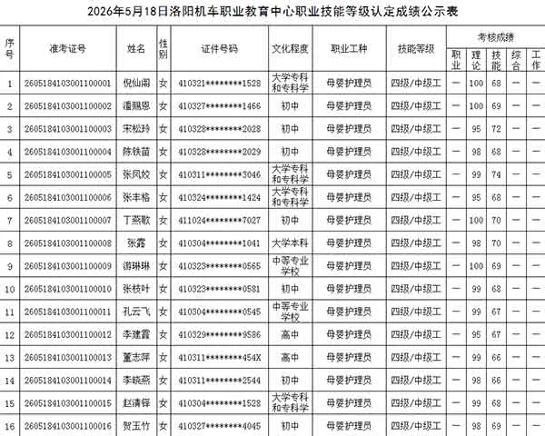 2026年5月18日洛阳机车职业教育中心职业技能等级认定成绩公示表