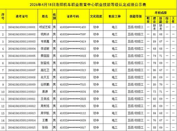 2026年4月18日洛阳机车职业教育中心职业技能等级认定成绩公示表