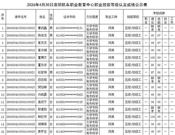 2026年4月30日洛阳机车职业教育中心职业技能等级认定成绩公示表（一）