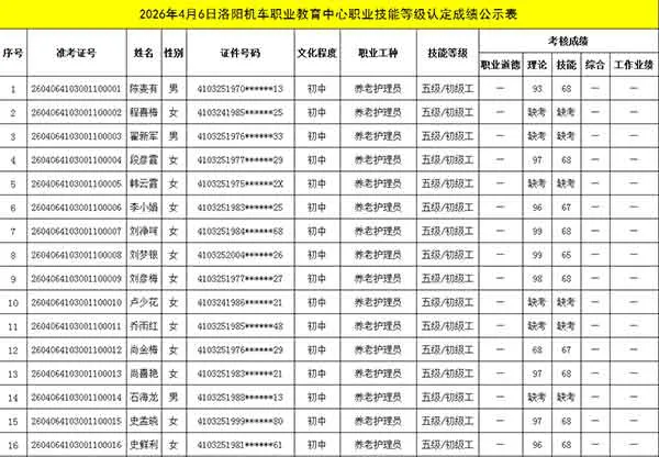 2026年4月6日洛阳机车职业教育中心职业技能等级认定成绩公示表
