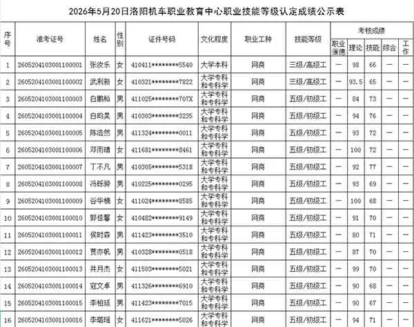 2026年5月20日洛阳机车职业教育中心职业技能等级认定成绩公示表