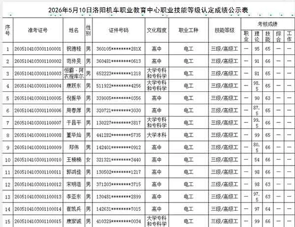 2026年5月10日洛阳机车职业教育中心职业技能等级认定成绩公示表（三）