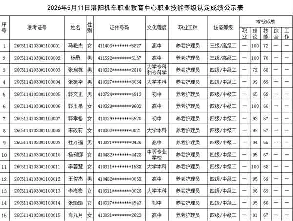 2026年5月11日洛阳机车职业教育中心职业技能等级认定成绩公示表