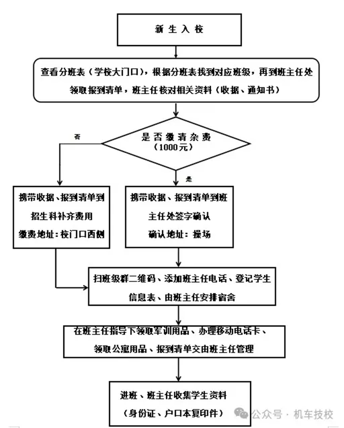 洛阳机车高级技工学校2024年秋季新生入学2