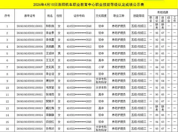 2026年4月10日洛阳机车职业教育中心职业技能等级认定成绩公示表