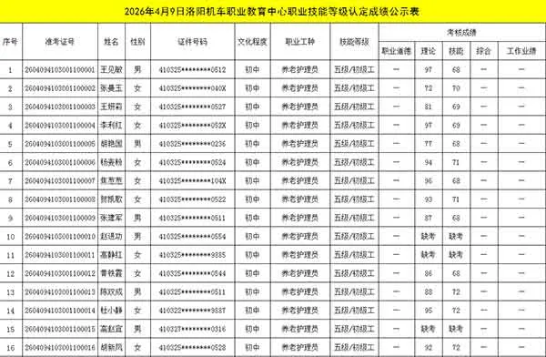 2026年4月9日洛阳机车职业教育中心职业技能等级认定成绩公示表