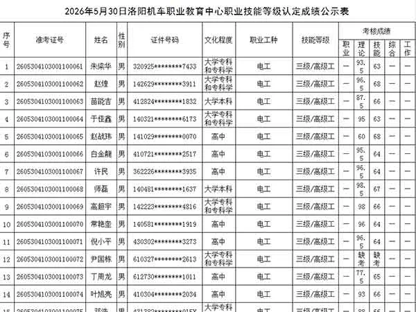 2026年5月30日洛阳机车职业教育中心职业技能等级认定成绩公示表（二）