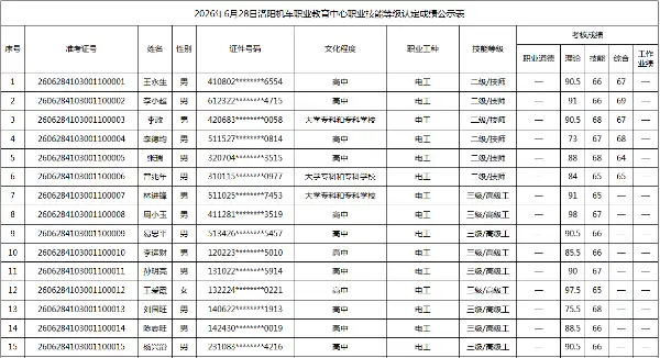 2026年6月28日洛阳机车职业教育中心职业技能等级认定成绩公示表