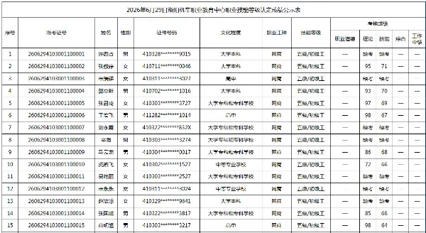 2026年6月29日洛阳机车职业教育中心职业技能等级认定成绩公示表