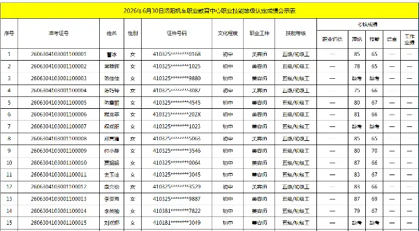 2026年6月30日洛阳机车职业教育中心职业技能等级认定成绩公示表