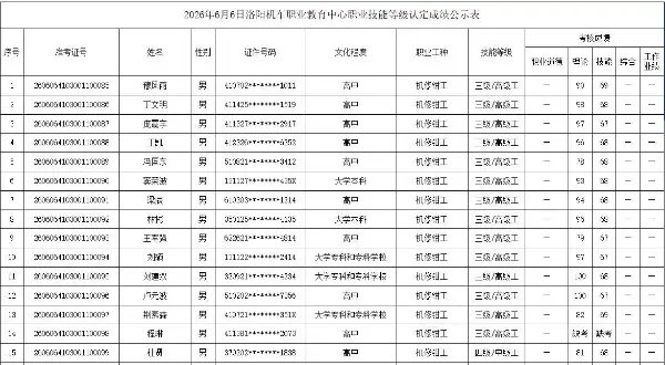 2026年6月6日洛阳机车职业教育中心职业技能等级认定成绩公示表