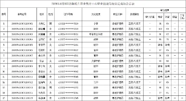 2026年6月9日洛阳机车职业教育中心职业技能等级认定成绩公示表