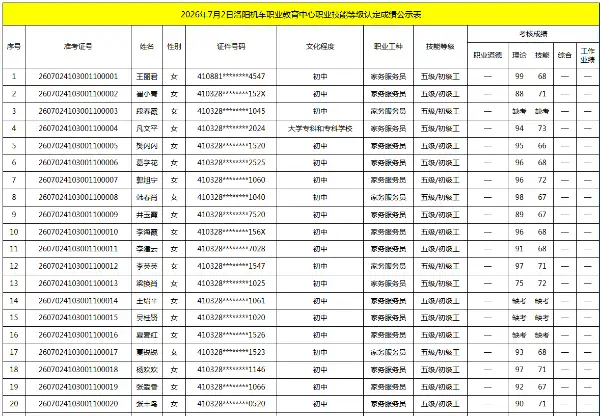 2026年7月2日洛阳机车职业教育中心职业技能等级认定成绩公示表