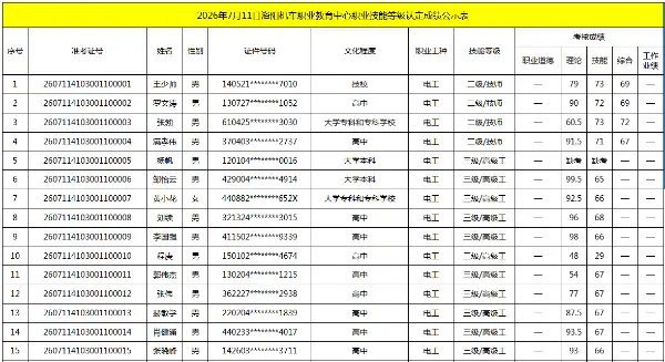 2026年7月11日洛阳机车职业教育中心职业技能等级认定成绩公示表