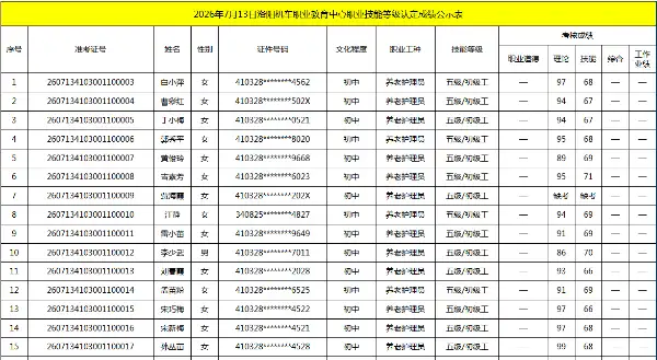 2026年7月13日洛阳机车职业教育中心职业技能等级认定成绩公示表