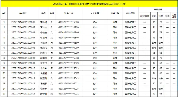 2026年7月17日洛阳机车职业教育中心职业技能等级认定成绩公示表