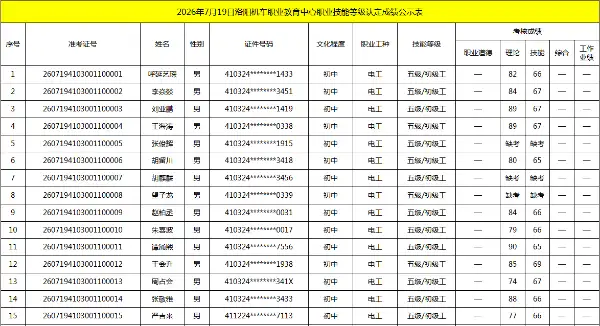 2026年7月19日洛阳机车职业教育中心职业技能等级认定成绩公示表