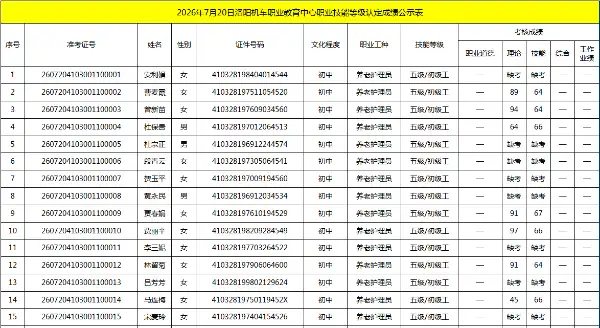 2026年7月20日洛阳机车职业教育中心职业技能等级认定成绩公示表